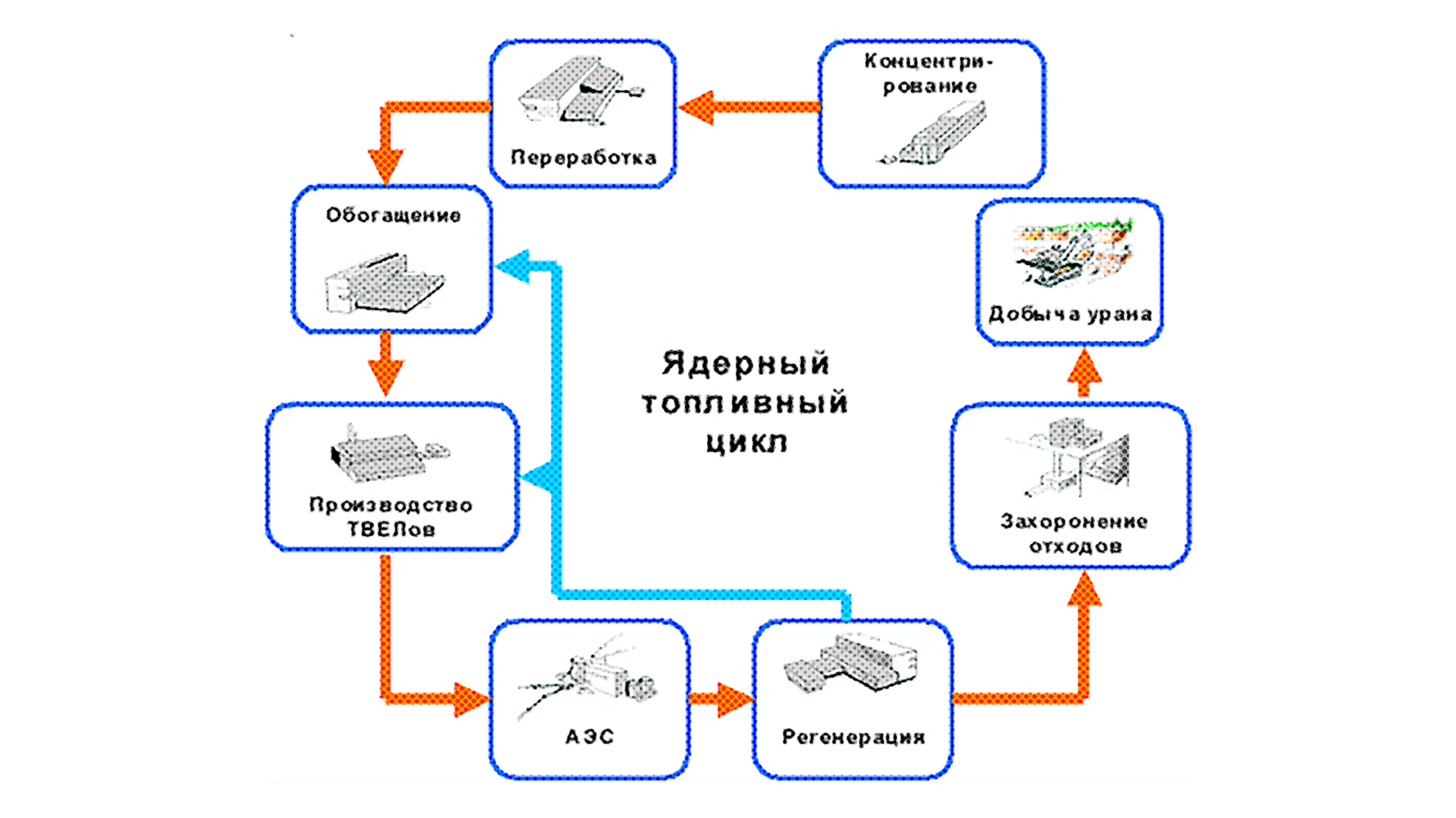 Замкнутый топливный цикл