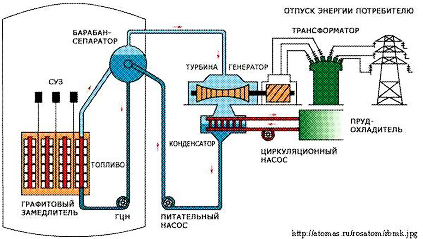 Устройство атомного реактора схема